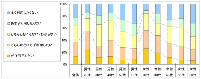 図4　今後の利用意向