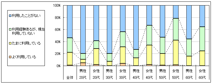 図1　現在の利用状況