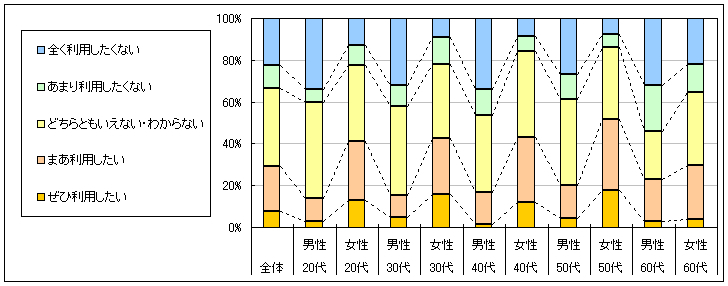 図4　今後の利用意向