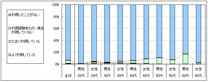 図1　現在の利用状況