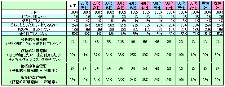 表2　今後の利用意向