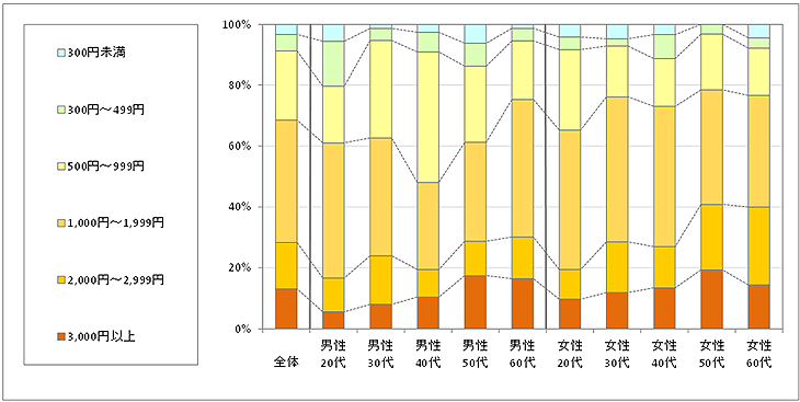 図2　1回あたりの利用金額（「利用したことがない」回答者を除く）