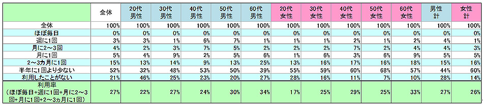 表1　現在の利用状況