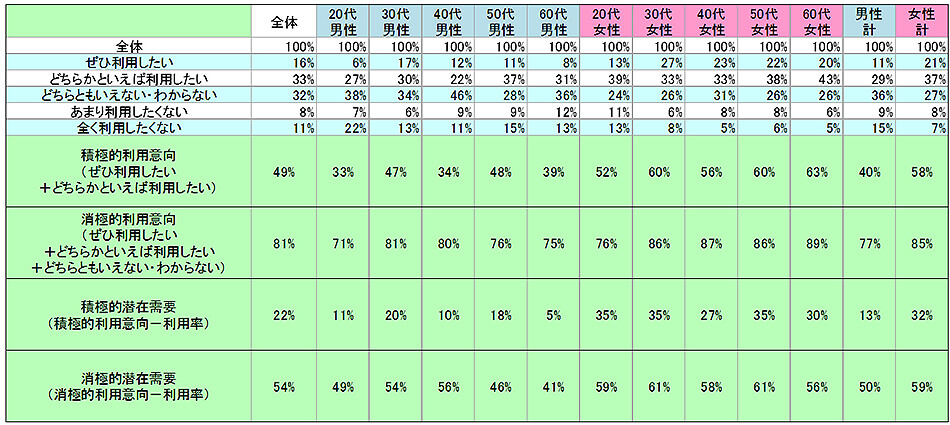 表2　今後の利用意向