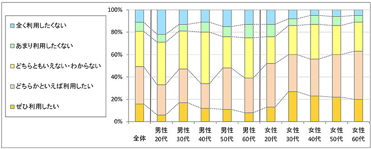図3　今後の利用意向