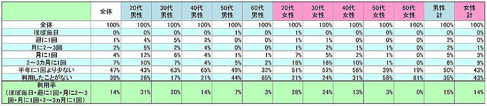 表1　現在の利用状況
