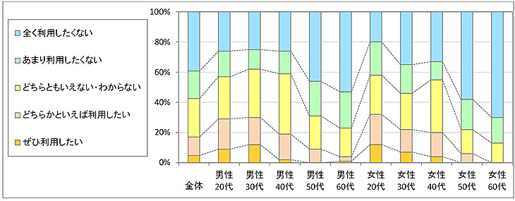 図3　今後の利用意向