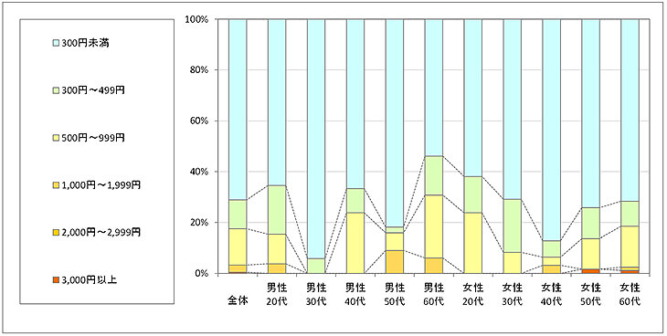 図4　利用したい金額（「利用したことがない」回答者のみ）