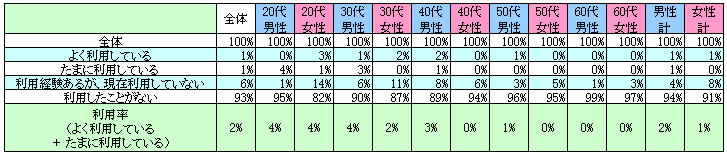 表1　現在の利用状況