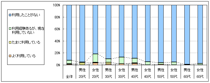 図1　現在の利用状況