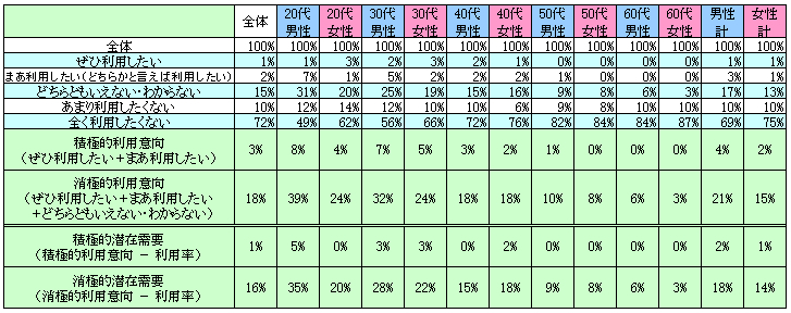 表2　今後の利用意向