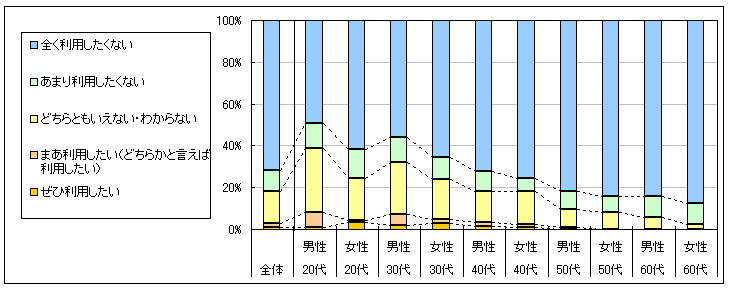 図4　今後の利用意向