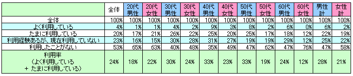 表1　現在の利用状況