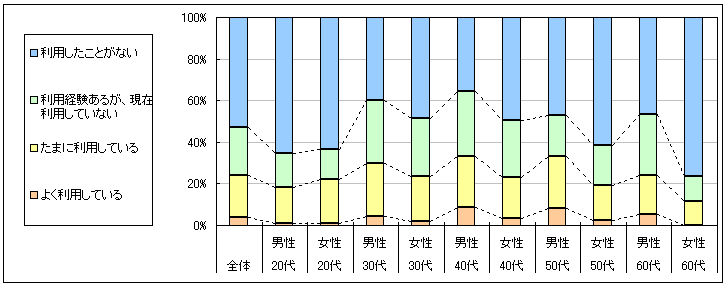 図1　現在の利用状況