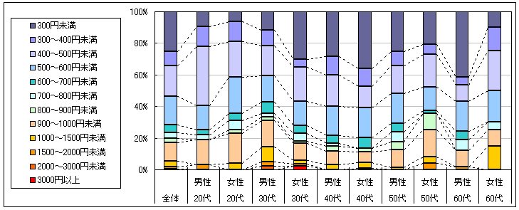 図3　1回あたりの利用金額（「利用したことがない」「不明」回答者を除く）