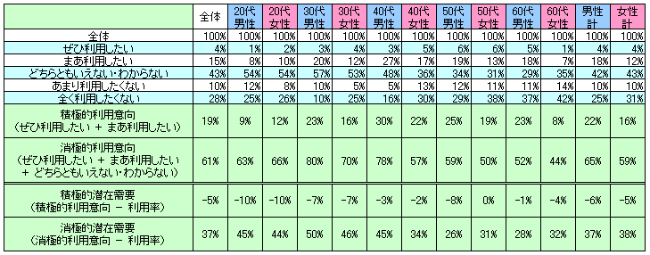 表2　今後の利用意向