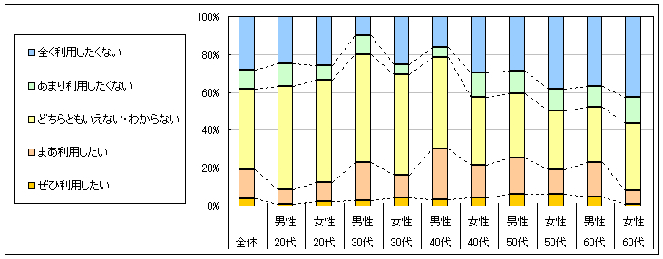 図4　今後の利用意向