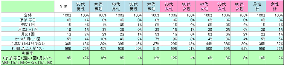 表1　現在の利用状況