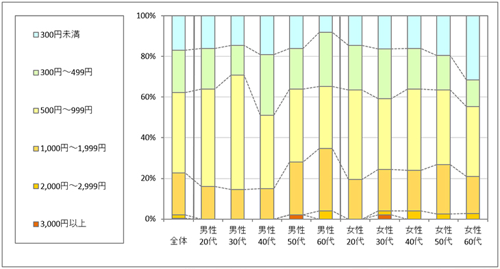 図2　1回あたりの利用金額　（「利用したことがない」回答者を除く）