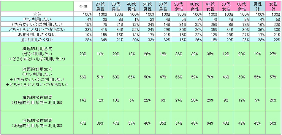 表2　今後の利用意向