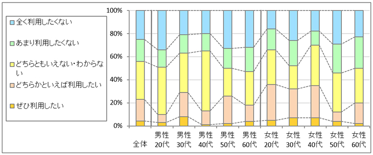 図3　今後の利用意向