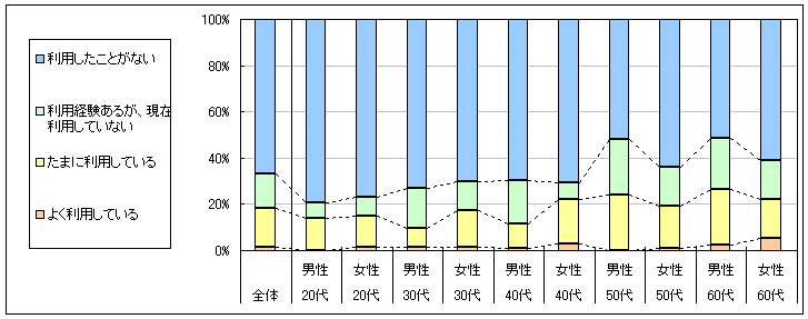 図1　現在の利用状況