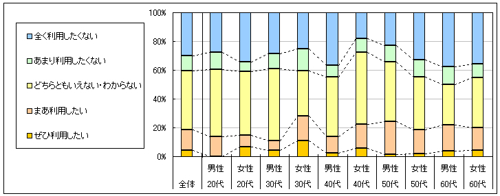 図4　今後の利用意向