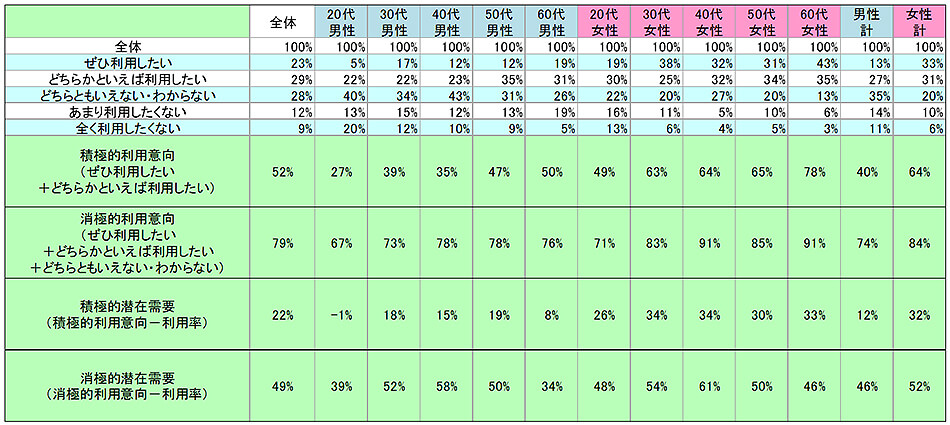 表2　今後の利用意向