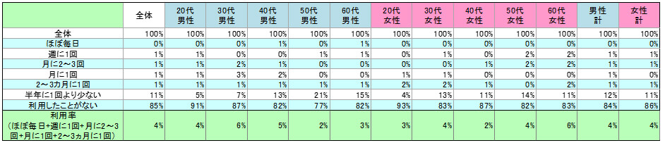 表1　現在の利用状況