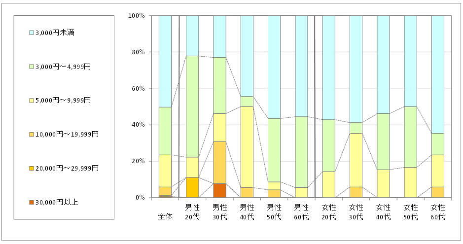 図2　1回あたりの利用金額（「利用したことがない」回答者を除く）