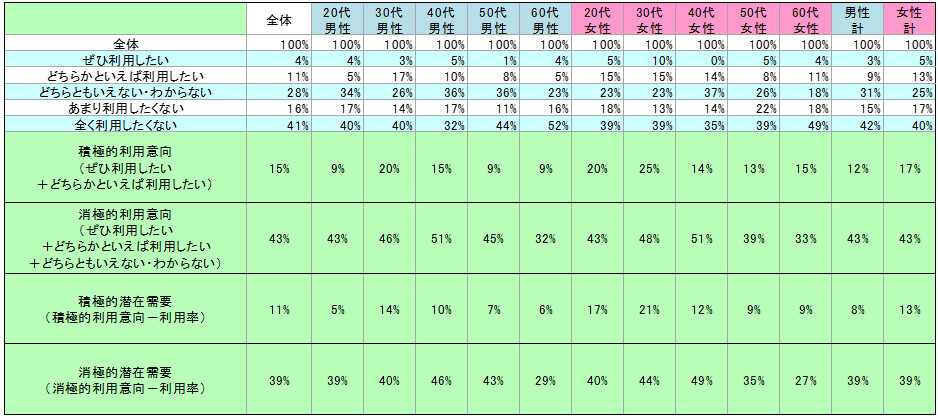 表2　今後の利用意向