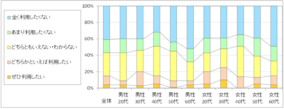 図3　今後の利用意向