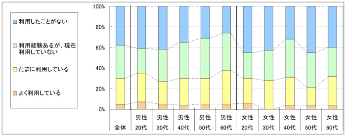 図1　現在の利用状況