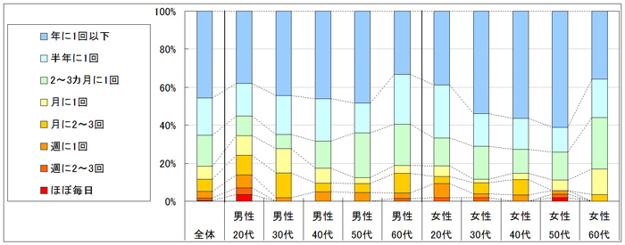 図2　利用頻度（「利用したことがない」「不明」回答者を除く）