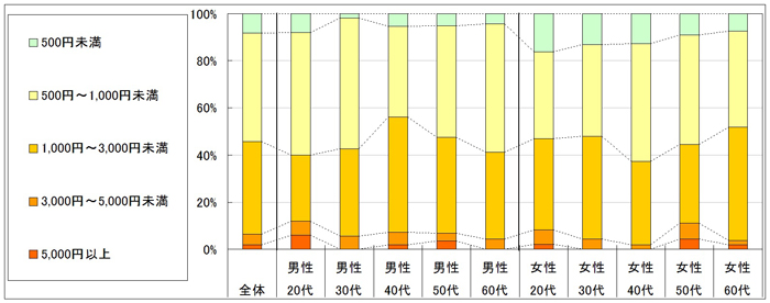 図3　1回あたりの利用金額（「利用したことがない」「不明」回答者を除く）