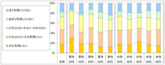 図4　今後の利用意向