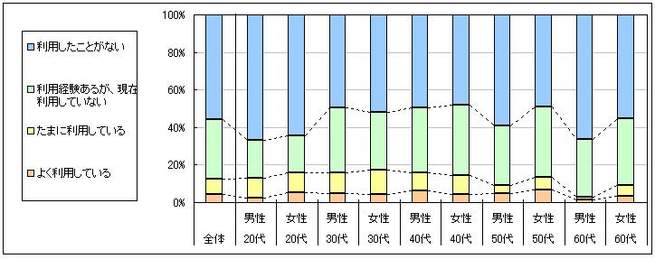 図1　現在の利用状況