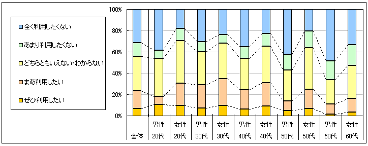 図4　今後の利用意向