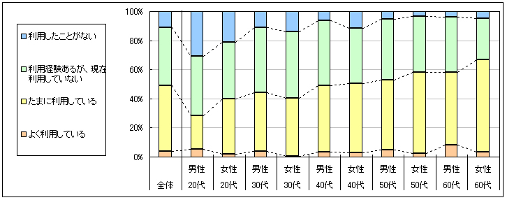 図1　現在の利用状況