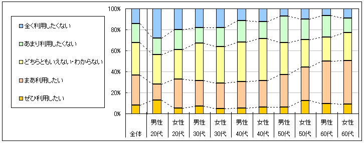 図4　今後の利用意向