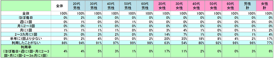表1　現在の利用状況