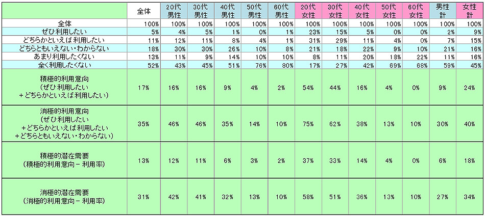 表2　今後の利用意向