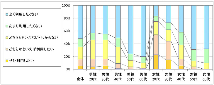 図3　今後の利用意向