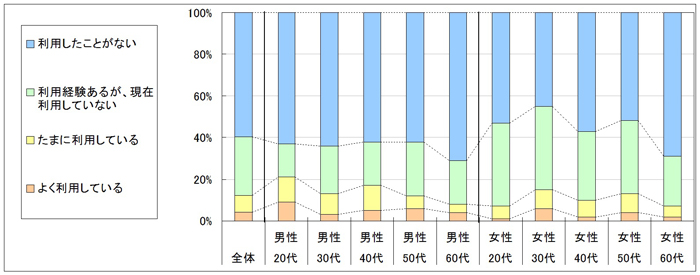 図1　現在の利用状況