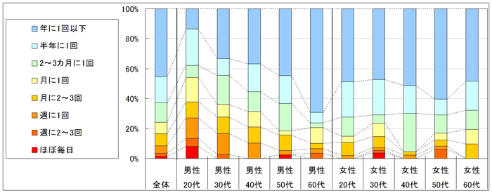 図2　利用頻度（「利用したことがない」「不明」回答者を除く）