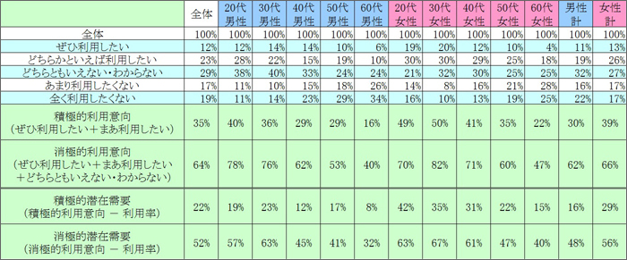 表2　今後の利用意向