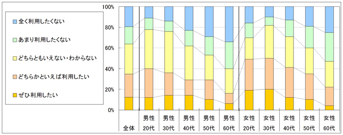 図4　今後の利用意向