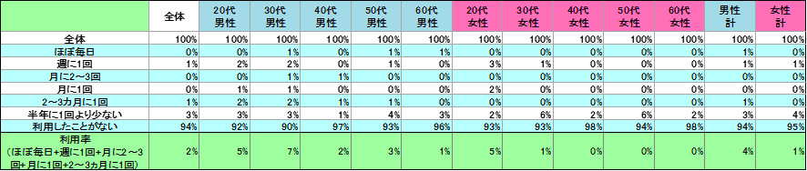 表1　現在の利用状況