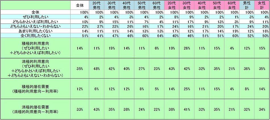 表2　今後の利用意向