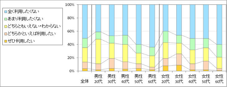 図3　今後の利用意向